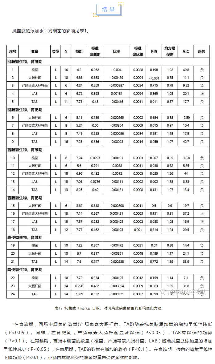 抗菌肽對(duì)肉雞腸道菌群、免疫應(yīng)答及抗氧化活性影響的薈萃分析_02